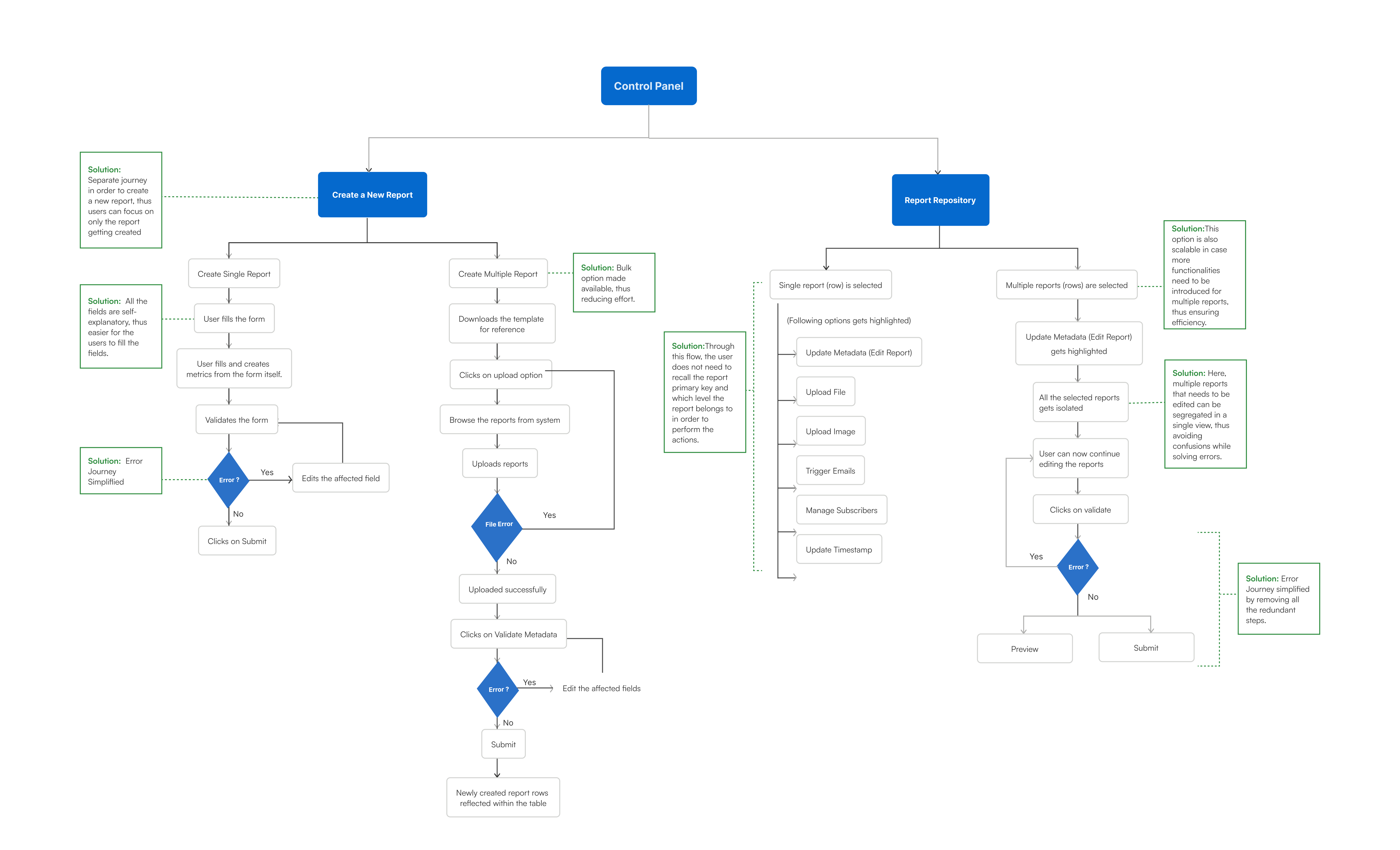 Redesigned flow